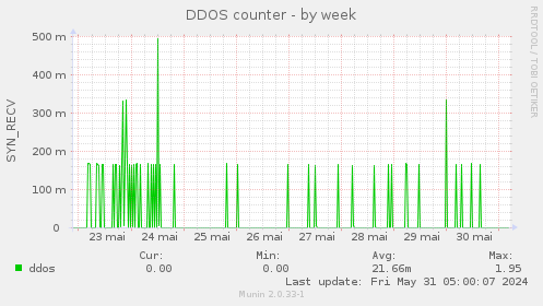 DDOS counter