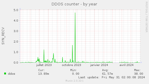 DDOS counter