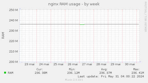 nginx RAM usage