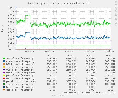 Raspberry Pi clock frequencies